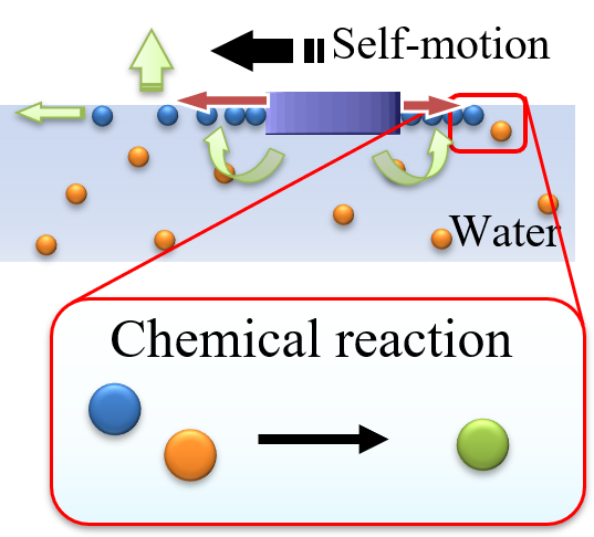 chemistry