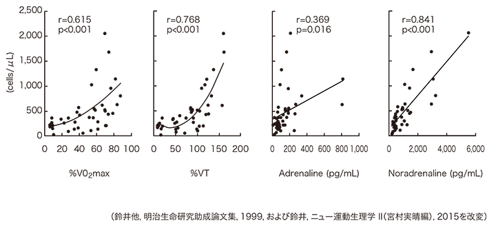 NK cells and CA during incremental exercise