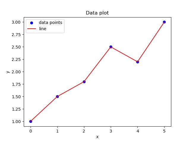 data plot