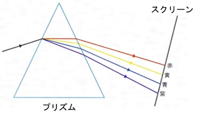 “光の２面性解明の歴史"