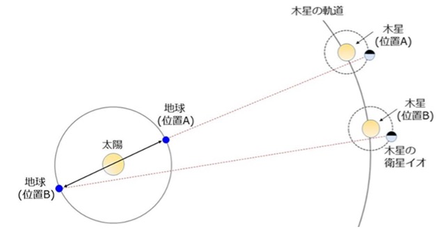 “光の速度の解明の歴史(2/2)"