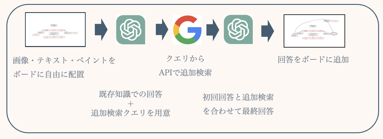 提案システム
