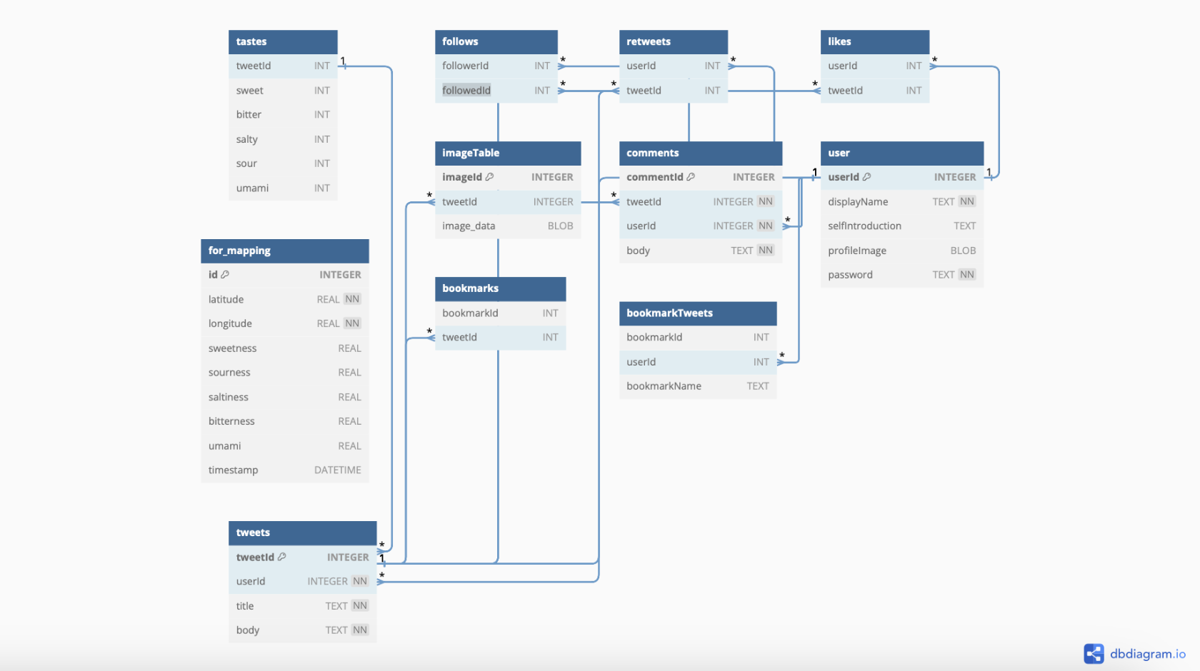 Database Schema