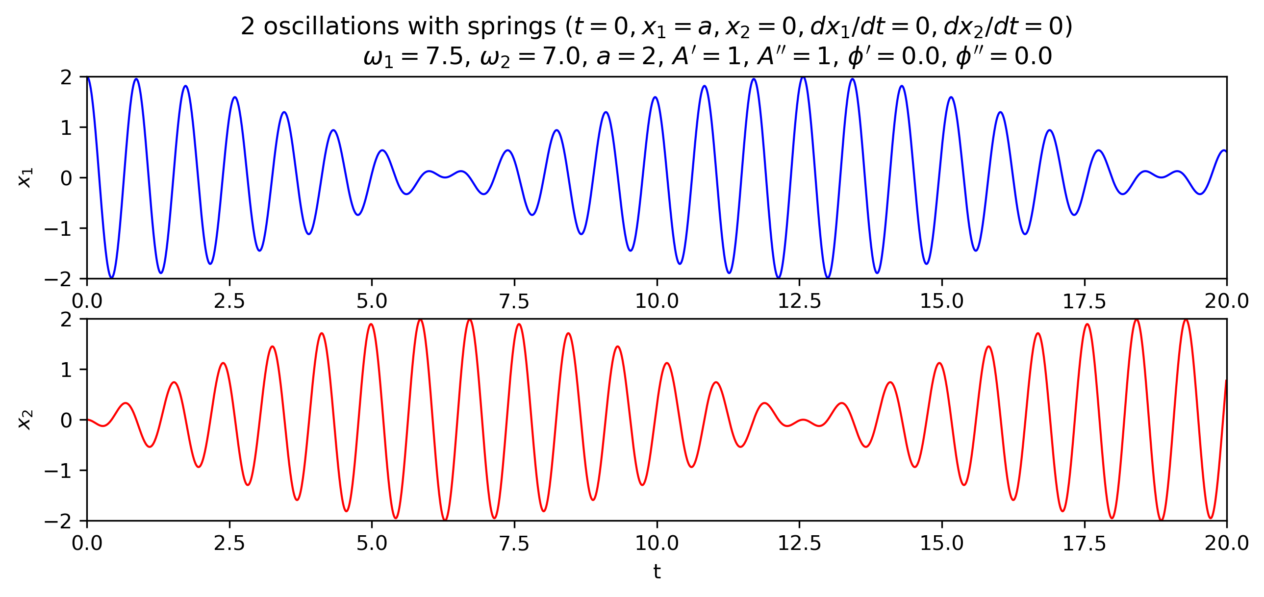 2-oscillations-with-spring_initial-condition