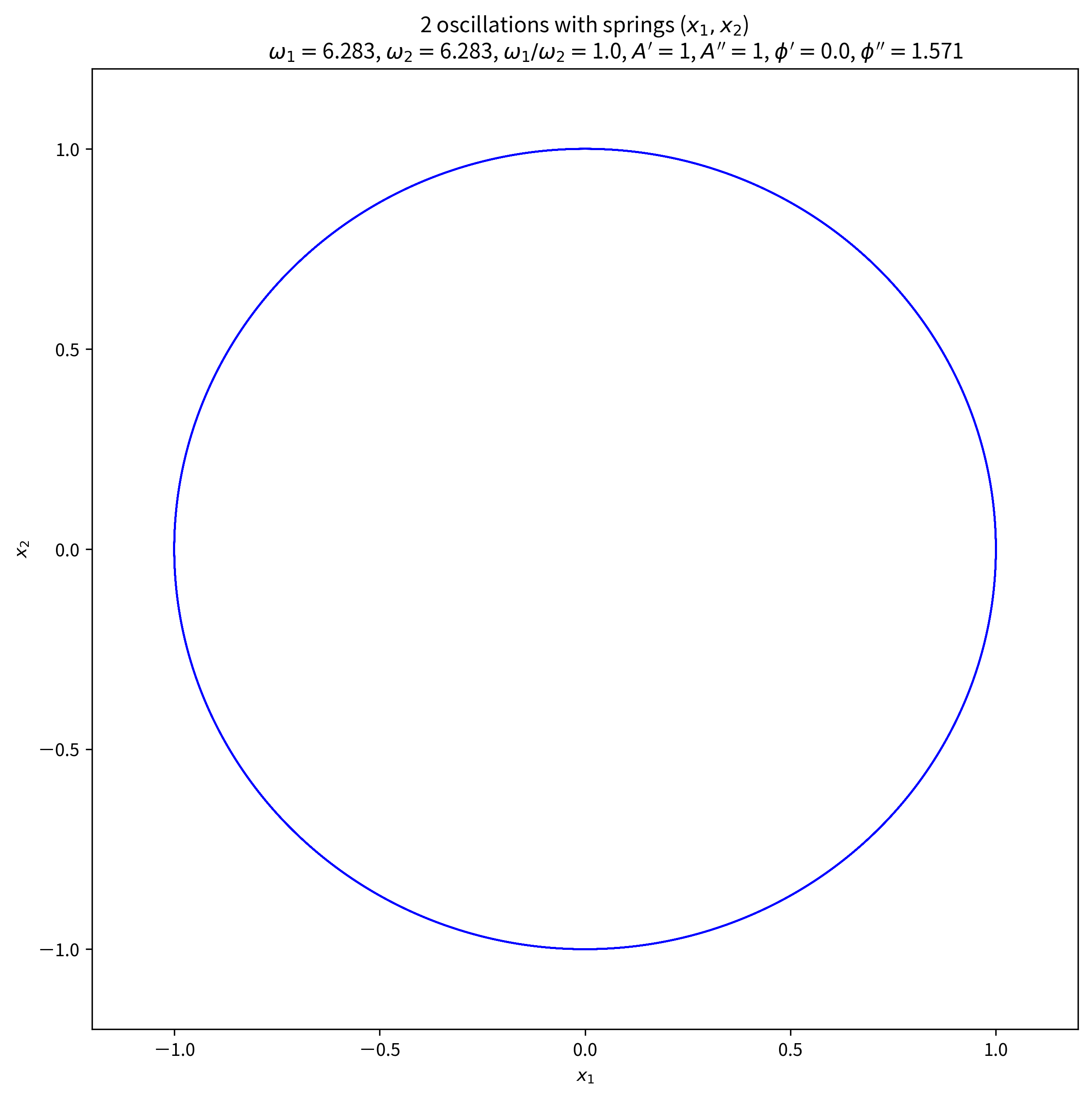 2-oscillations-with-spring_x1x2_w1p2pi_1.0_w2p2pi_1.0_w1w2ratio_1.0_phidd-phid_1.571