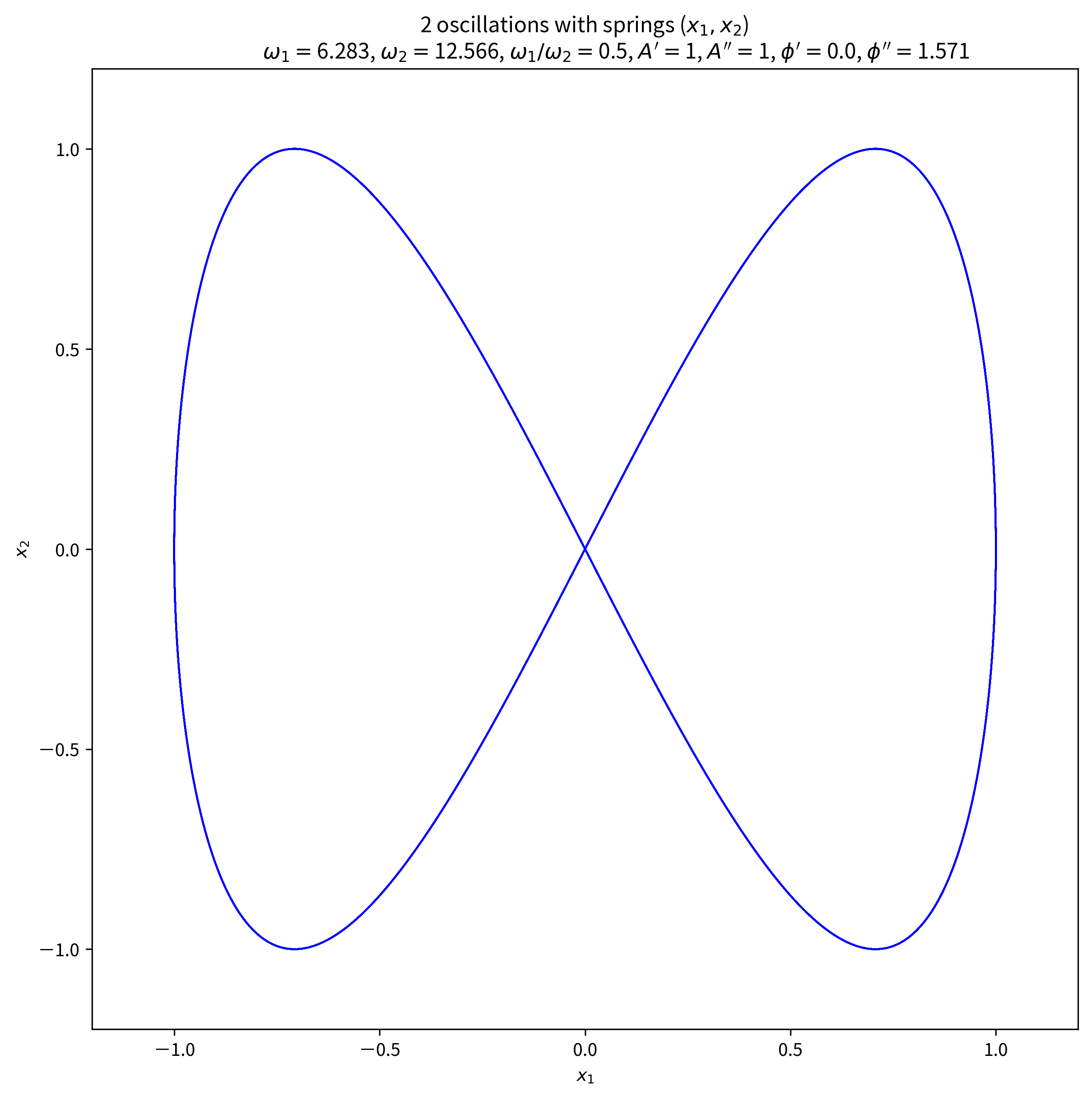 2-oscillations-with-spring_x1x2_w1p2pi_1.0_w2p2pi_2.0_w1w2ratio_0.5_phidd-phid_1.571