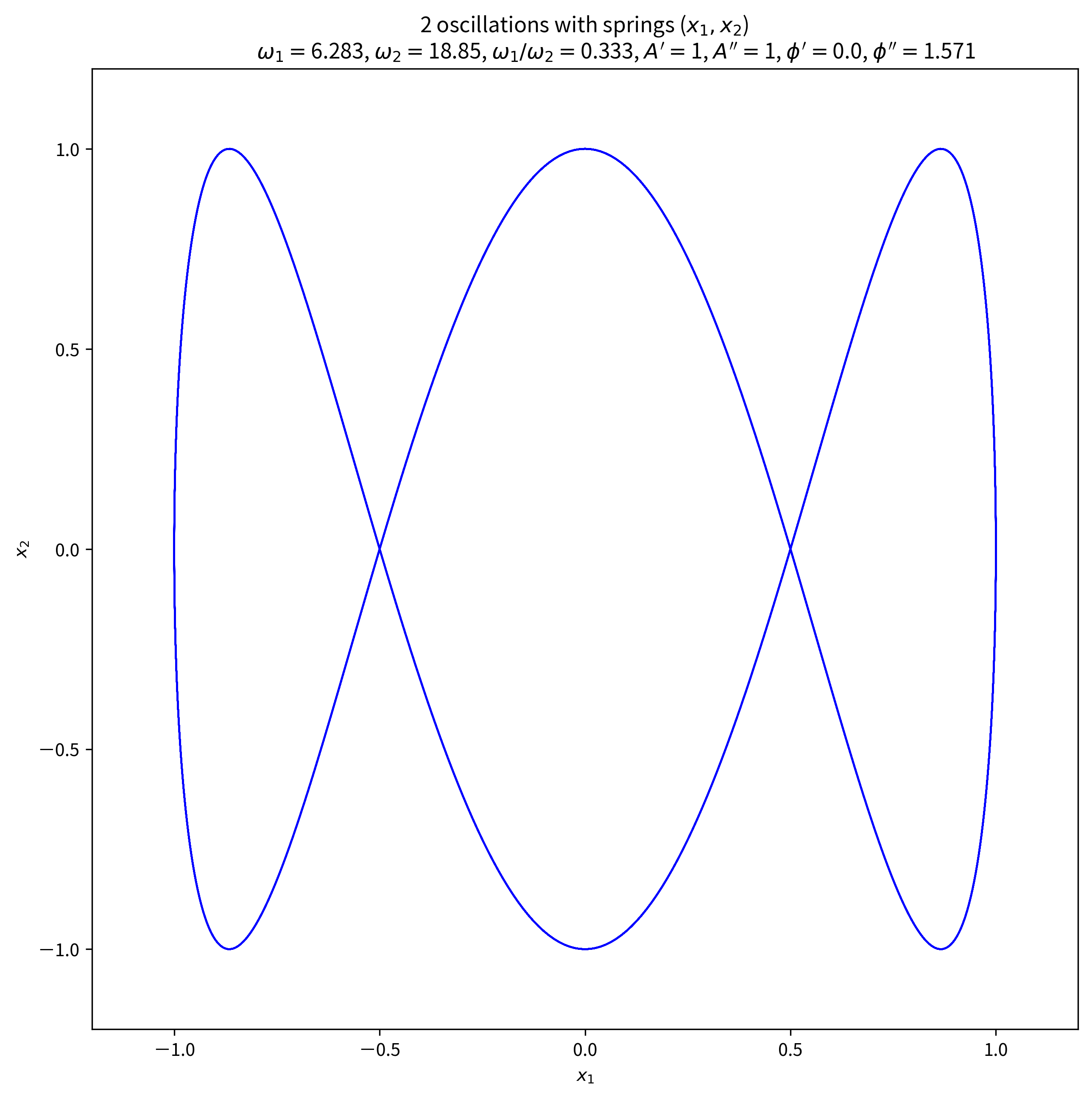 2-oscillations-with-spring_x1x2_w1p2pi_1.0_w2p2pi_3.0_w1w2ratio_0.333_phidd-phid_1.571