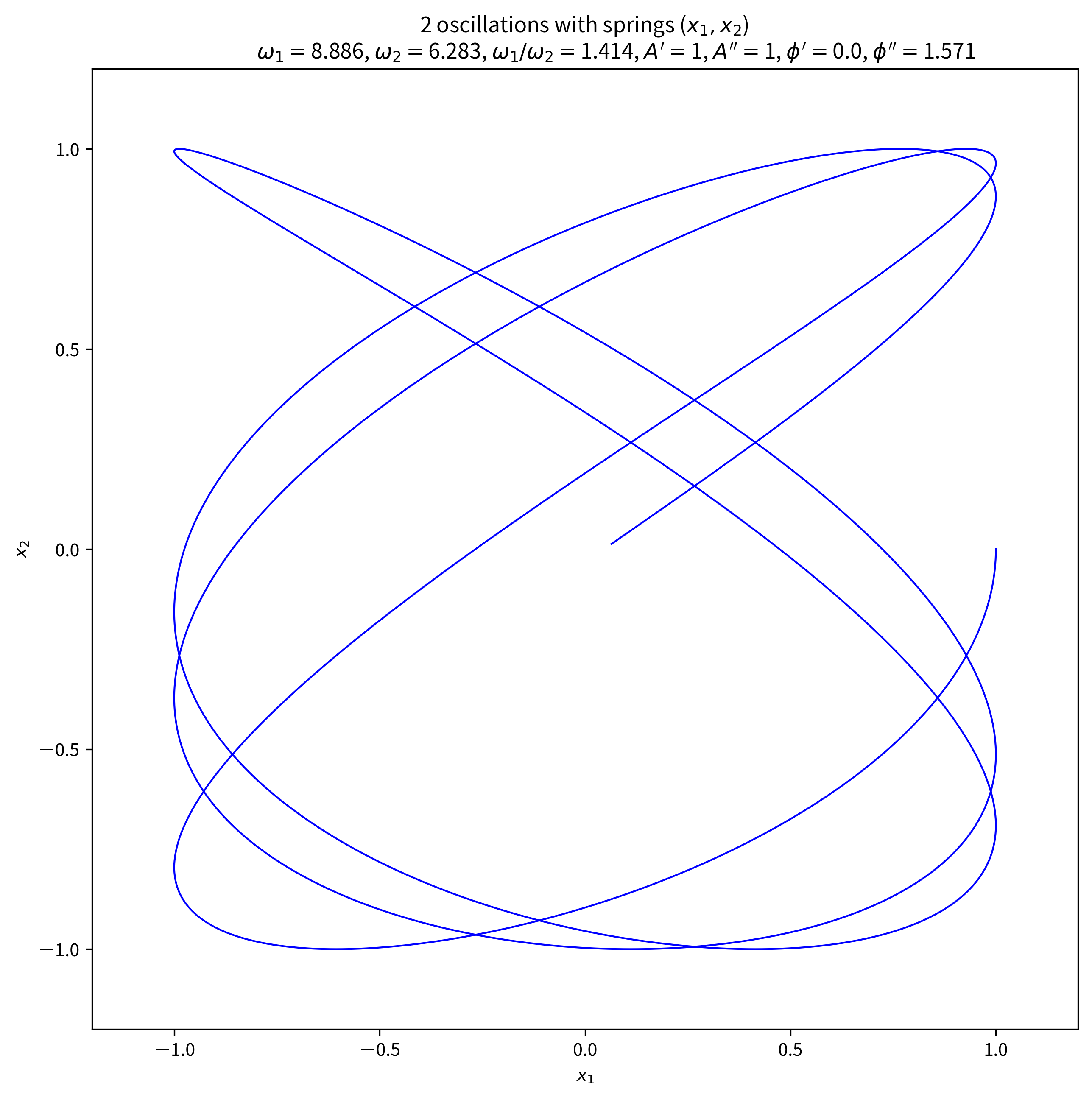2-oscillations-with-spring_x1x2_w1p2pi_1.414_w2p2pi_1.0_w1w2ratio_1.414_phidd-phid_1.571