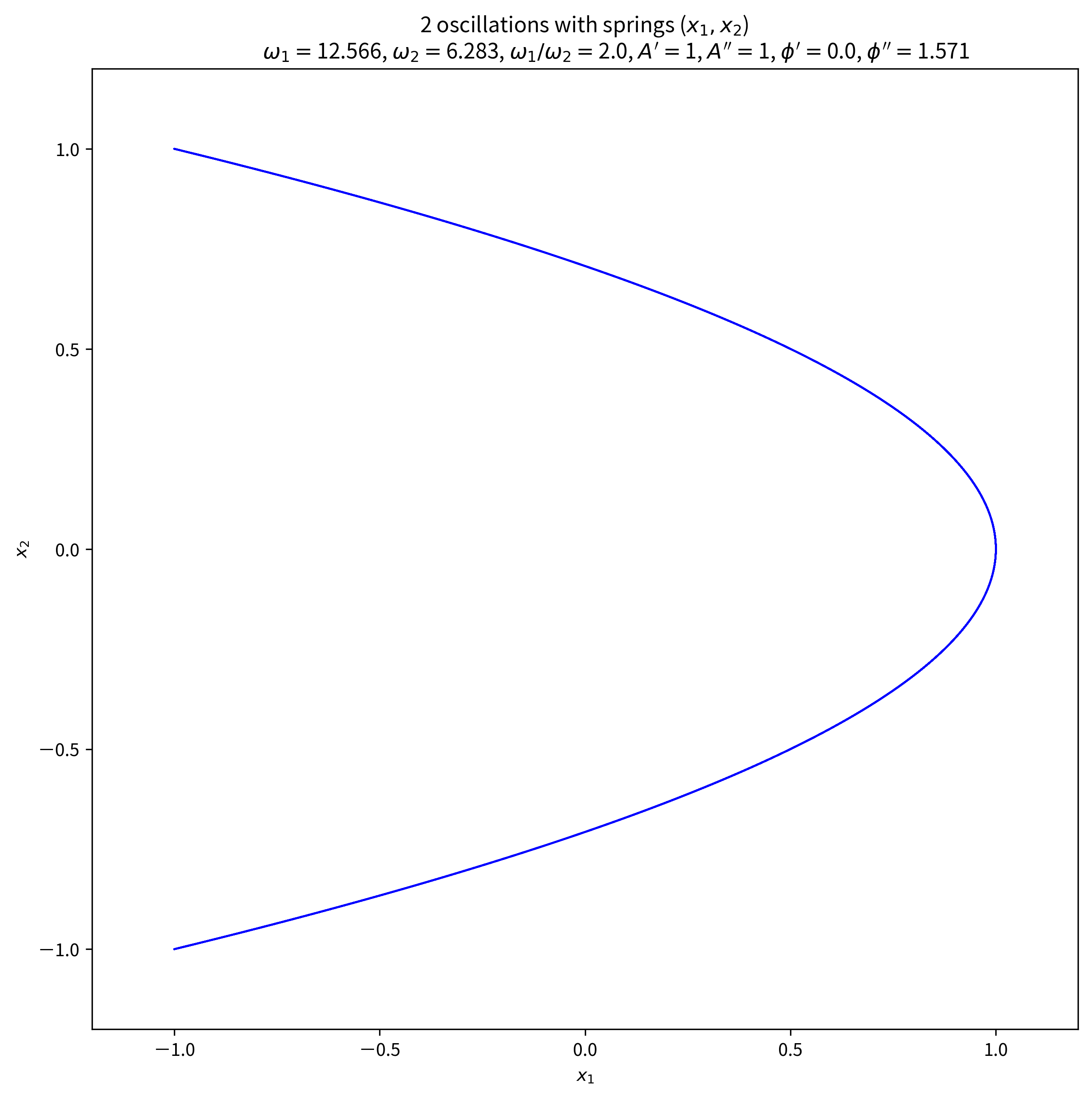 2-oscillations-with-spring_x1x2_w1p2pi_2.0_w2p2pi_1.0_w1w2ratio_2.0_phidd-phid_1.571