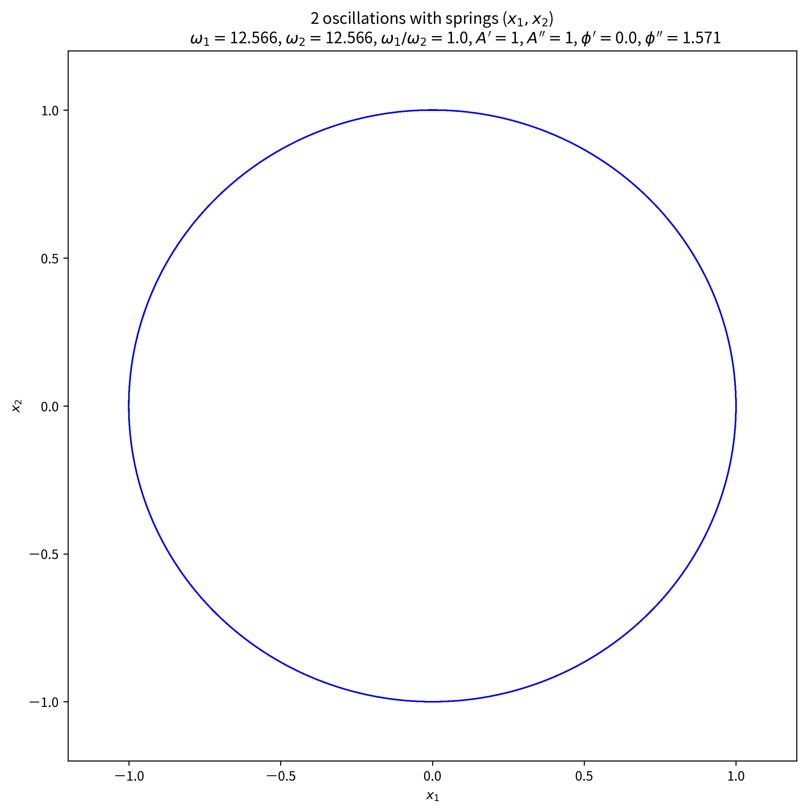 2-oscillations-with-spring_x1x2_w1p2pi_2.0_w2p2pi_2.0_w1w2ratio_1.0_phidd-phid_1.571