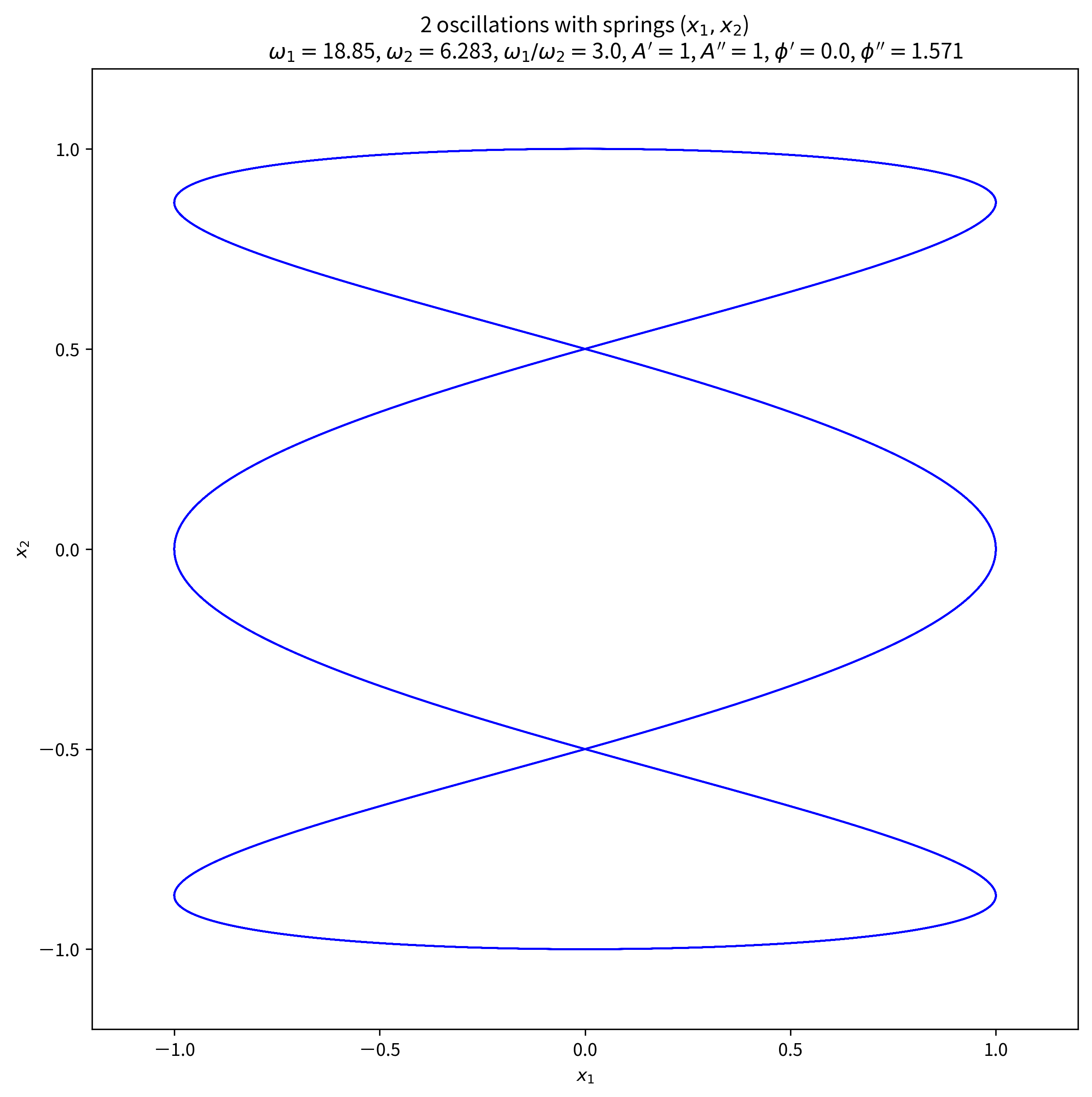 2-oscillations-with-spring_x1x2_w1p2pi_3.0_w2p2pi_1.0_w1w2ratio_3.0_phidd-phid_1.571