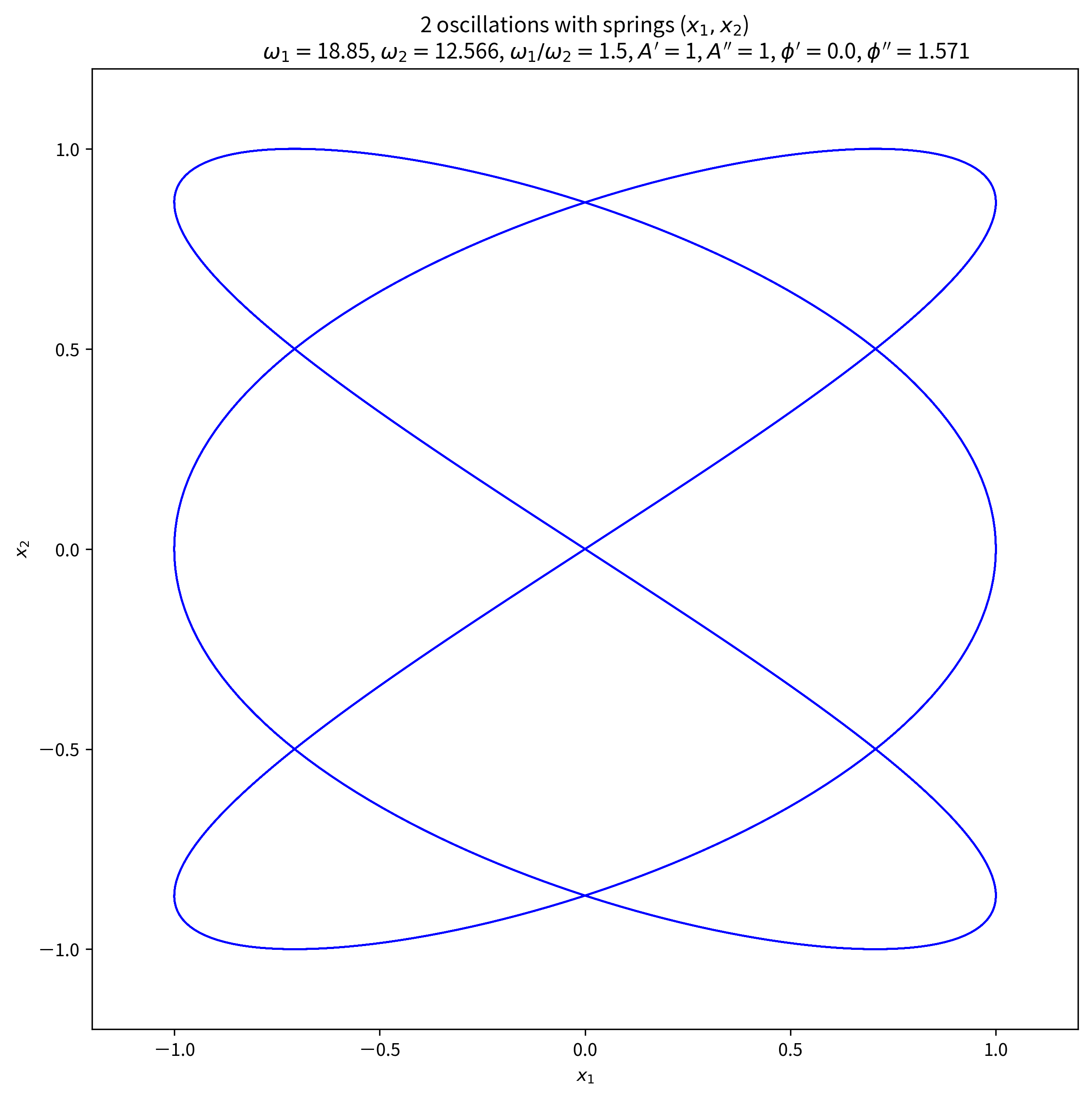 2-oscillations-with-spring_x1x2_w1p2pi_3.0_w2p2pi_2.0_w1w2ratio_1.5_phidd-phid_1.571