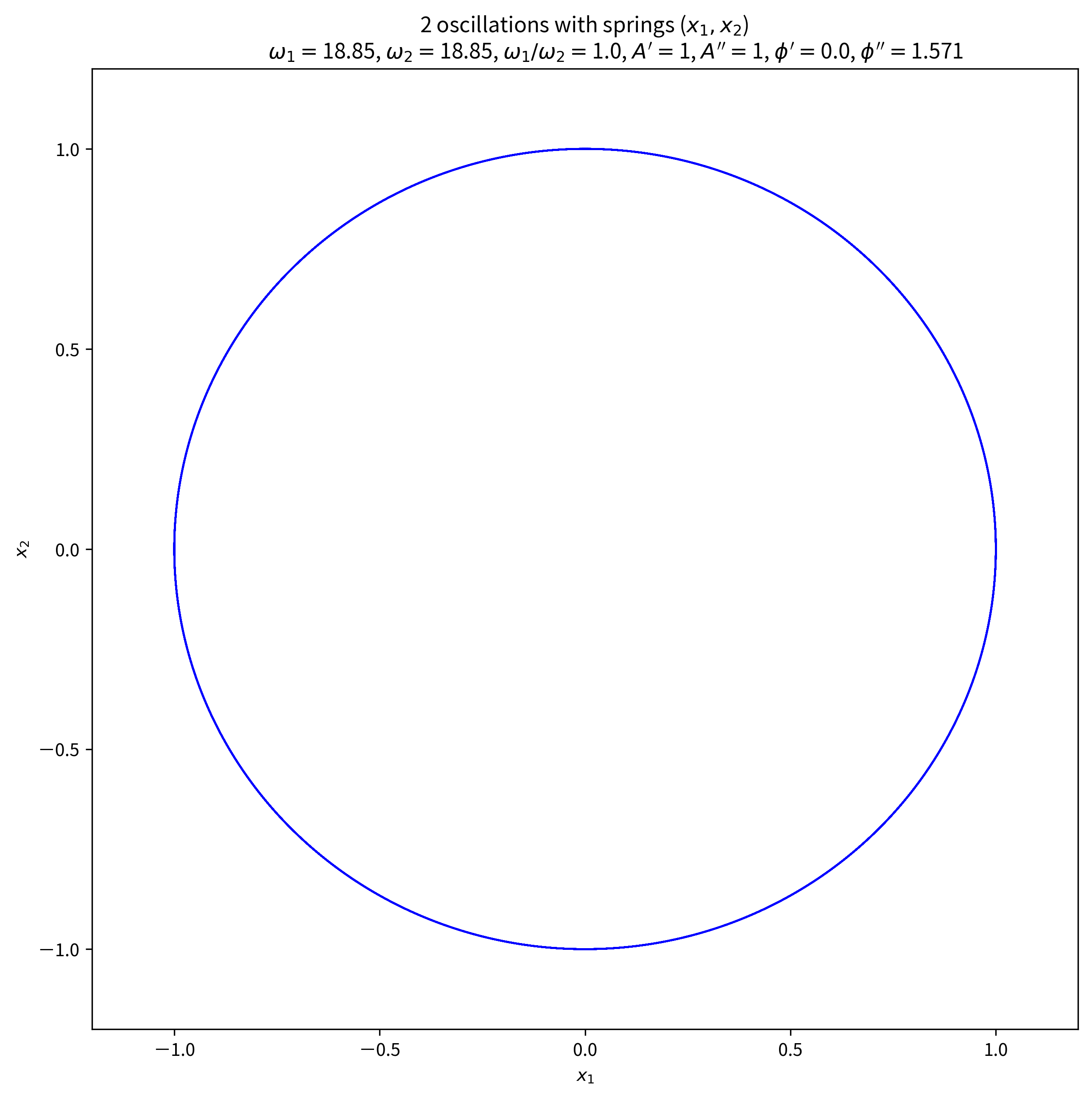 2-oscillations-with-spring_x1x2_w1p2pi_3.0_w2p2pi_3.0_w1w2ratio_1.0_phidd-phid_1.571