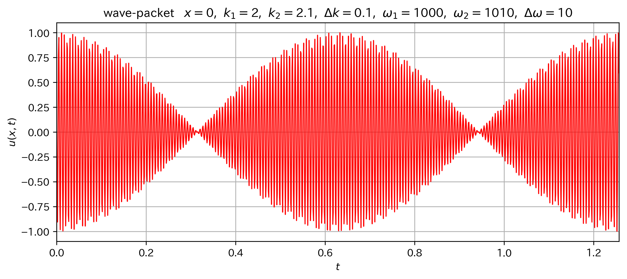wave-packet_t-u_x_0_k1_2_k2_2.1_omega1_1000_omega2_1010