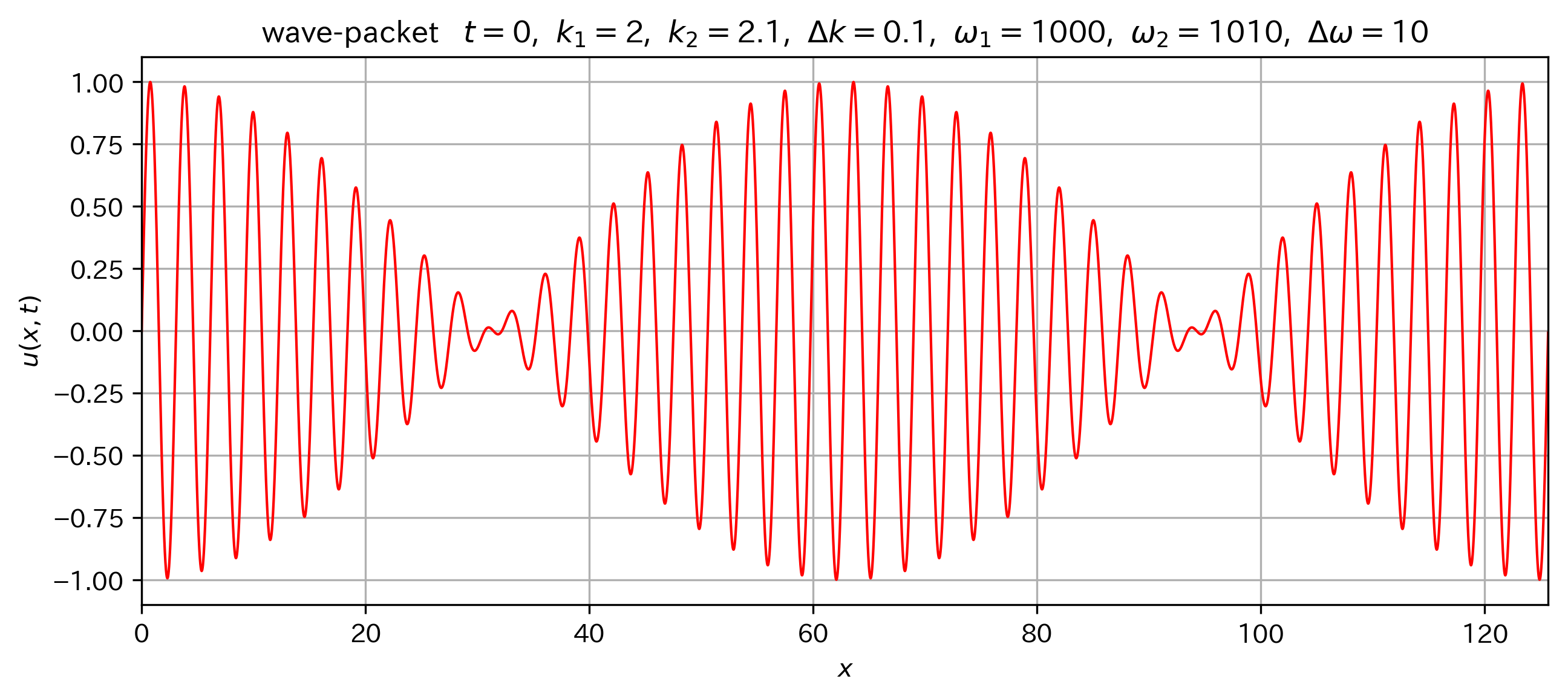 wave-packet_x-u_t_0_k1_2_k2_2.1_omega1_1000_omega2_1010