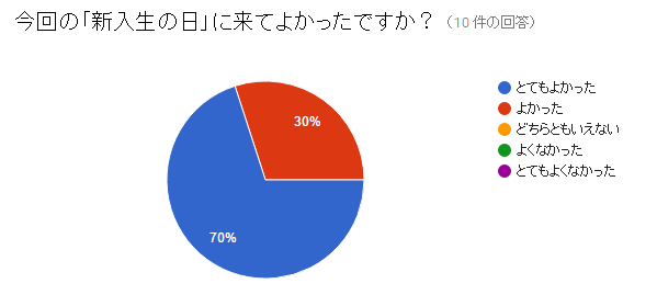 アンケート結果：参加してよかったか？