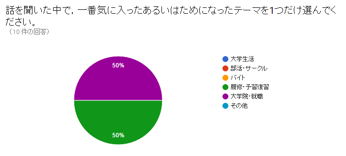 アンケート結果：何がためになったか？