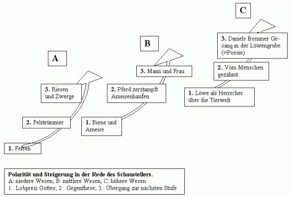 Schema zur Schaustellerrede in Goethes Novelle