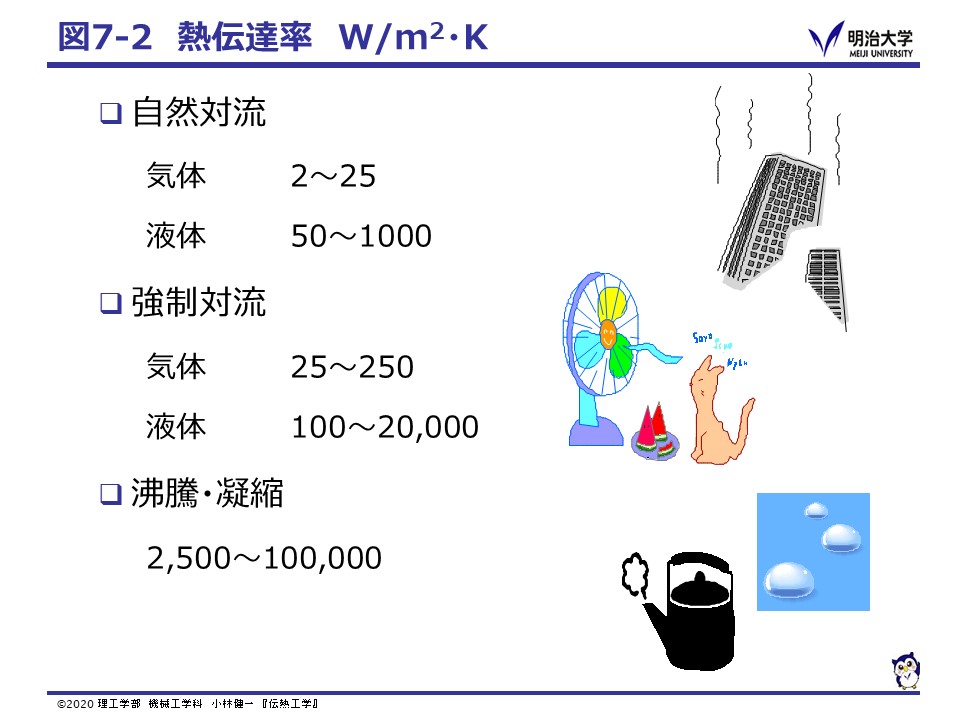 第7回　対流熱伝達