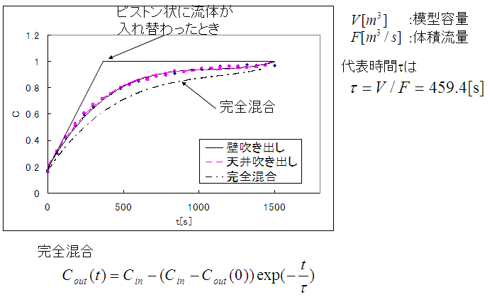 レーザ誘起蛍光法による濃度計測の一例